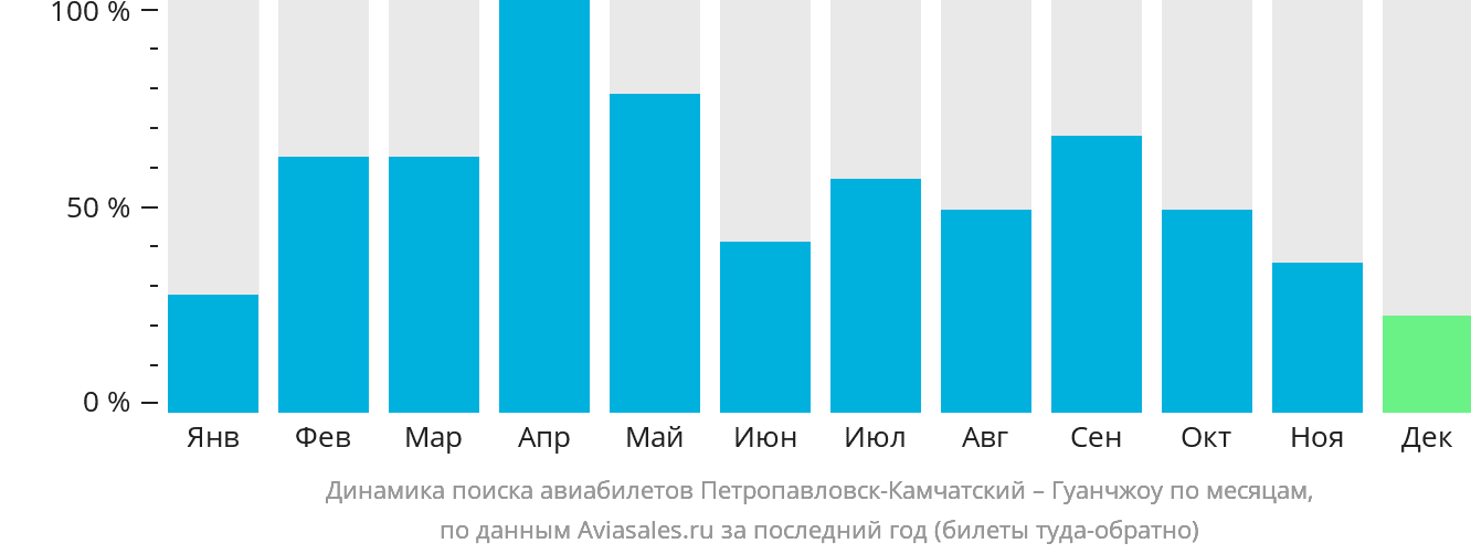 Динамика поиска авиабилетов из Петропавловска-Камчатского в Гуанчжоу по месяцам