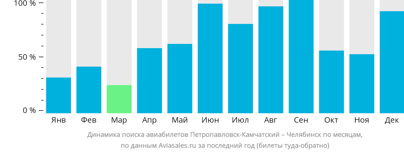 Динамика поиска авиабилетов из Петропавловска-Камчатского в Челябинск по месяцам