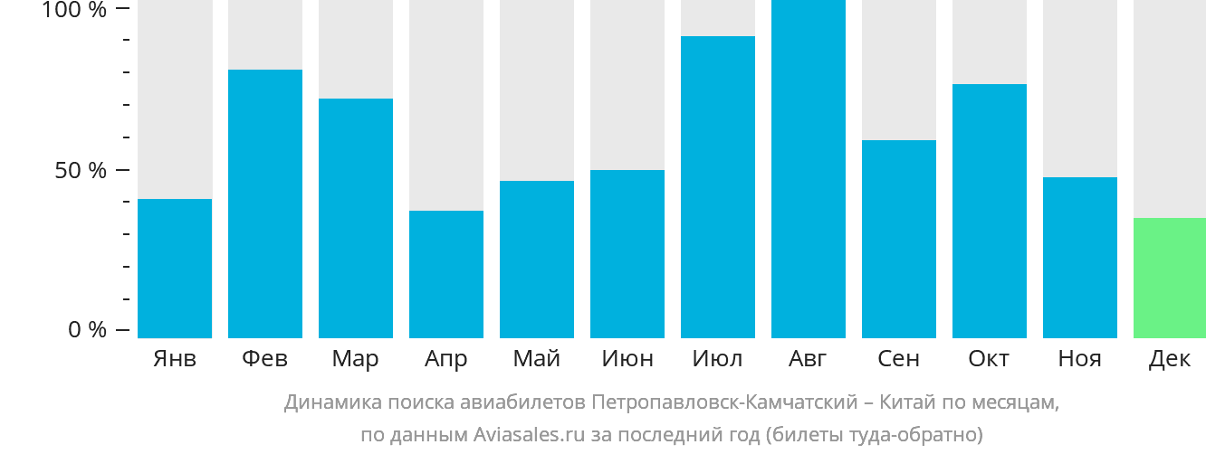 Динамика поиска авиабилетов из Петропавловска-Камчатского в Китай по месяцам
