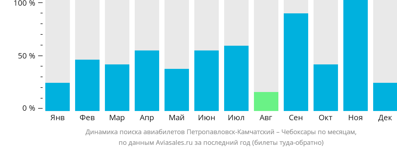 Динамика поиска авиабилетов из Петропавловска-Камчатского в Чебоксары по месяцам
