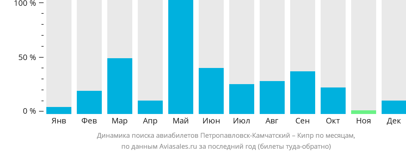 Динамика поиска авиабилетов из Петропавловска-Камчатского на Кипр по месяцам