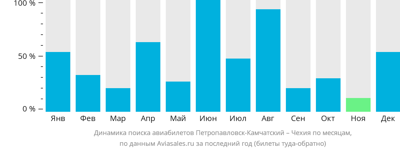 Динамика поиска авиабилетов из Петропавловска-Камчатского в Чехию по месяцам