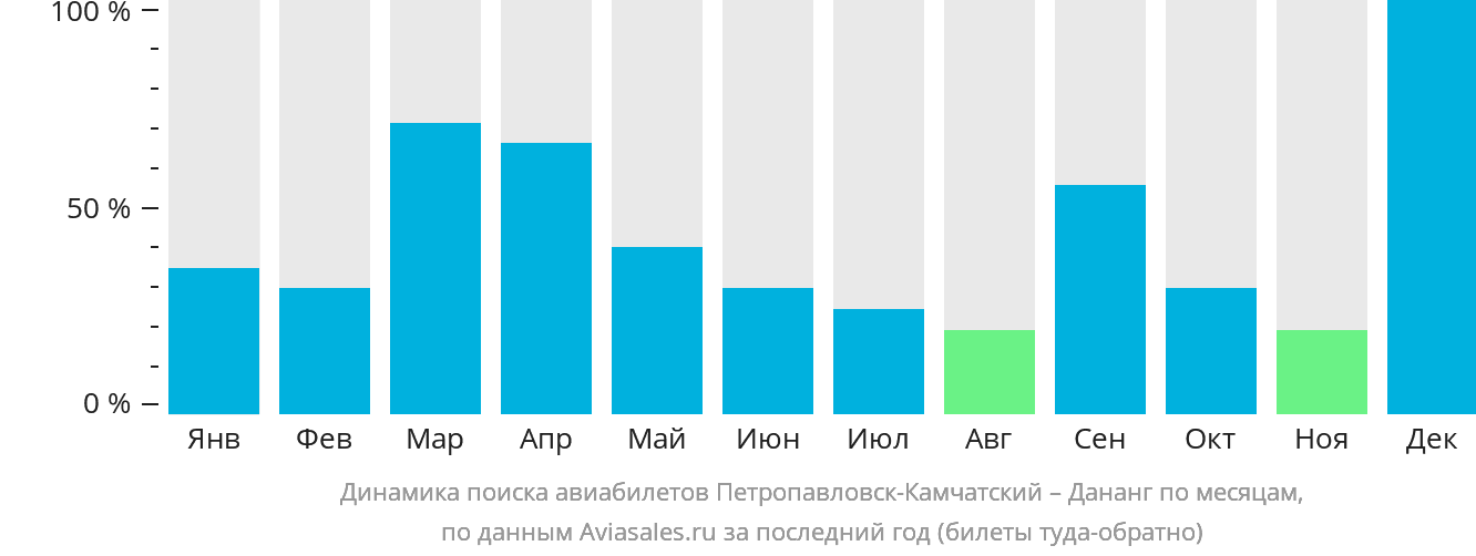 Динамика поиска авиабилетов из Петропавловска-Камчатского в Дананг по месяцам