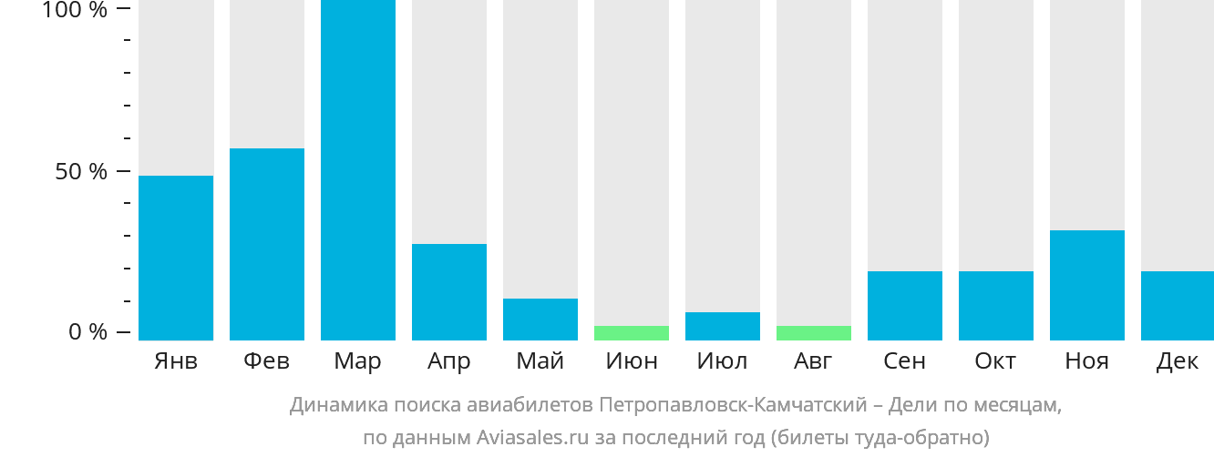 Динамика поиска авиабилетов из Петропавловска-Камчатского в Дели по месяцам