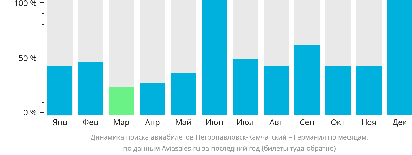 Динамика поиска авиабилетов из Петропавловска-Камчатского в Германию по месяцам