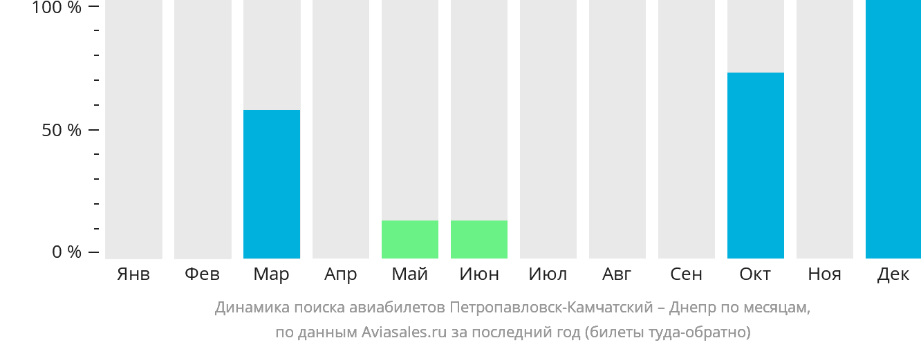 Динамика поиска авиабилетов из Петропавловска-Камчатского в Днепр по месяцам