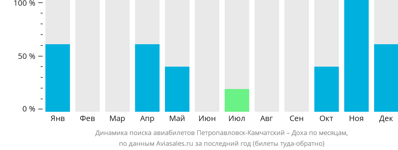 Динамика поиска авиабилетов из Петропавловска-Камчатского в Доху по месяцам