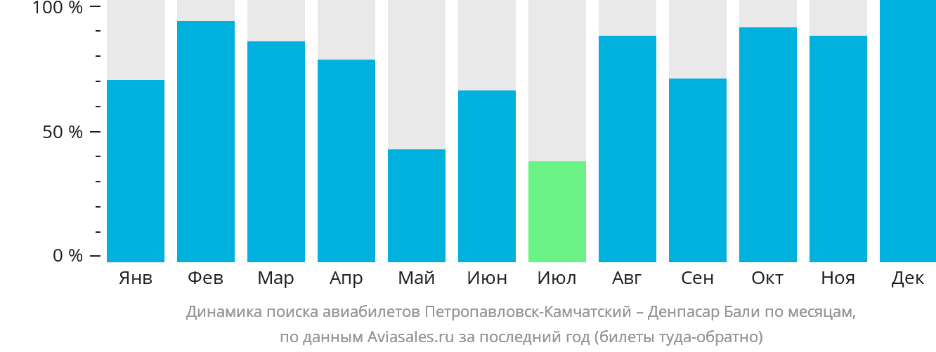 Динамика поиска авиабилетов из Петропавловска-Камчатского в Денпасар (Бали) по месяцам