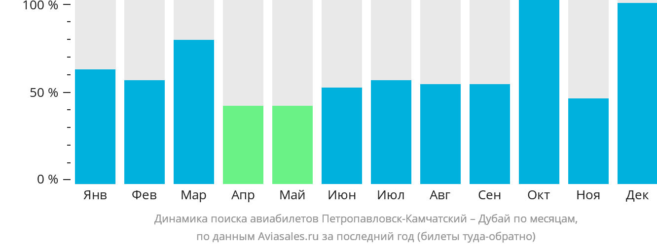 Динамика поиска авиабилетов из Петропавловска-Камчатского в Дубай по месяцам