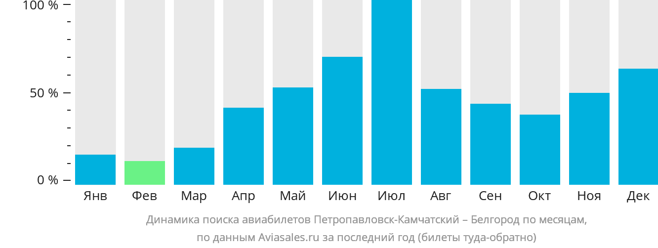 Динамика поиска авиабилетов из Петропавловска-Камчатского в Белгород по месяцам