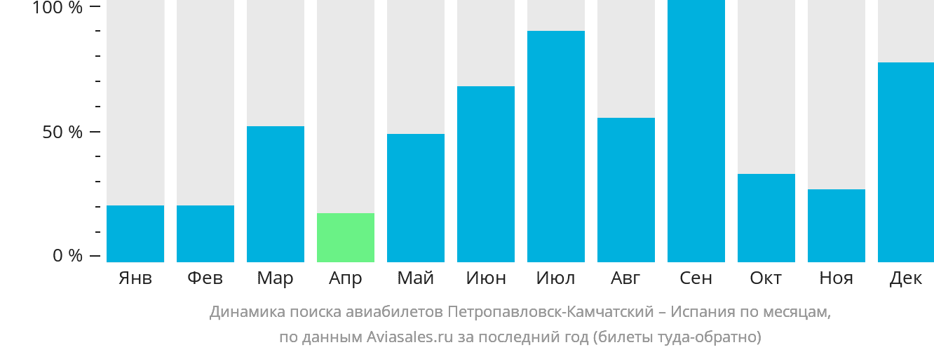 Динамика поиска авиабилетов из Петропавловска-Камчатского в Испанию по месяцам