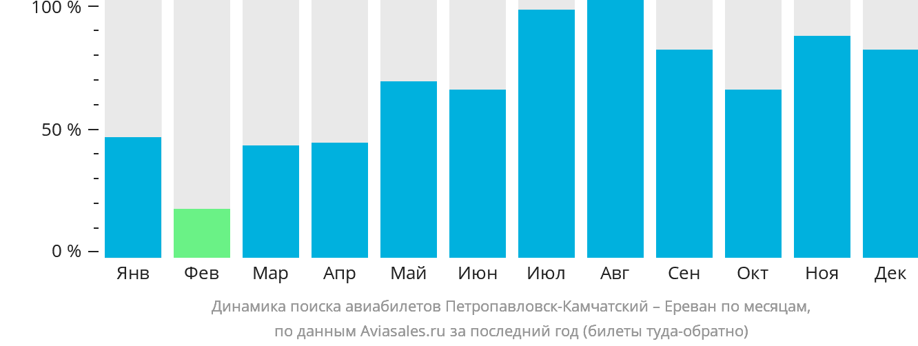 Динамика поиска авиабилетов из Петропавловска-Камчатского в Ереван по месяцам
