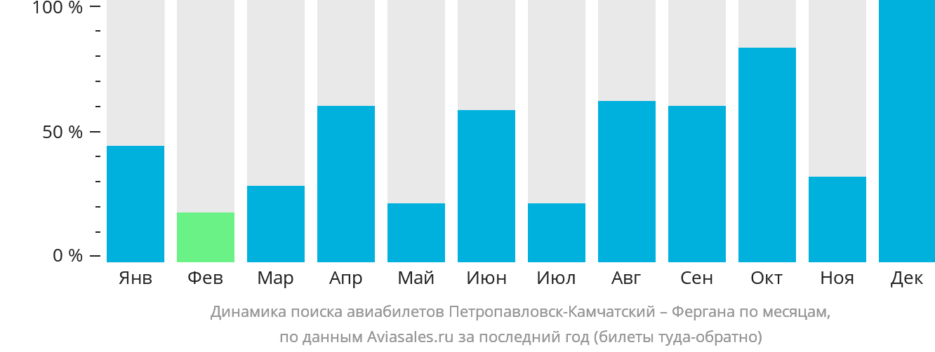 Динамика поиска авиабилетов из Петропавловска-Камчатского в Фергану по месяцам