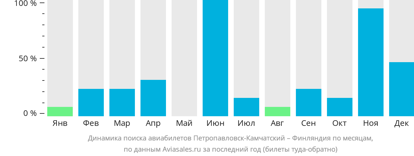 Динамика поиска авиабилетов из Петропавловска-Камчатского в Финляндию по месяцам
