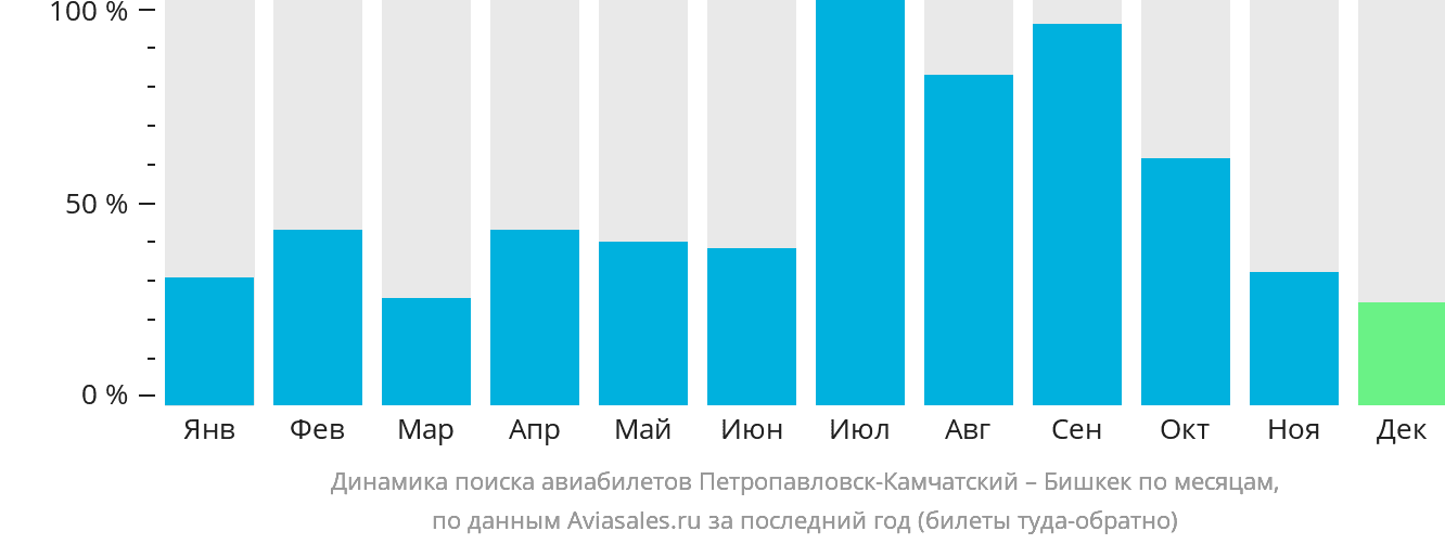 Динамика поиска авиабилетов из Петропавловска-Камчатского в Бишкек по месяцам