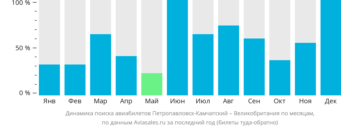 Динамика поиска авиабилетов из Петропавловска-Камчатского в Великобританию по месяцам