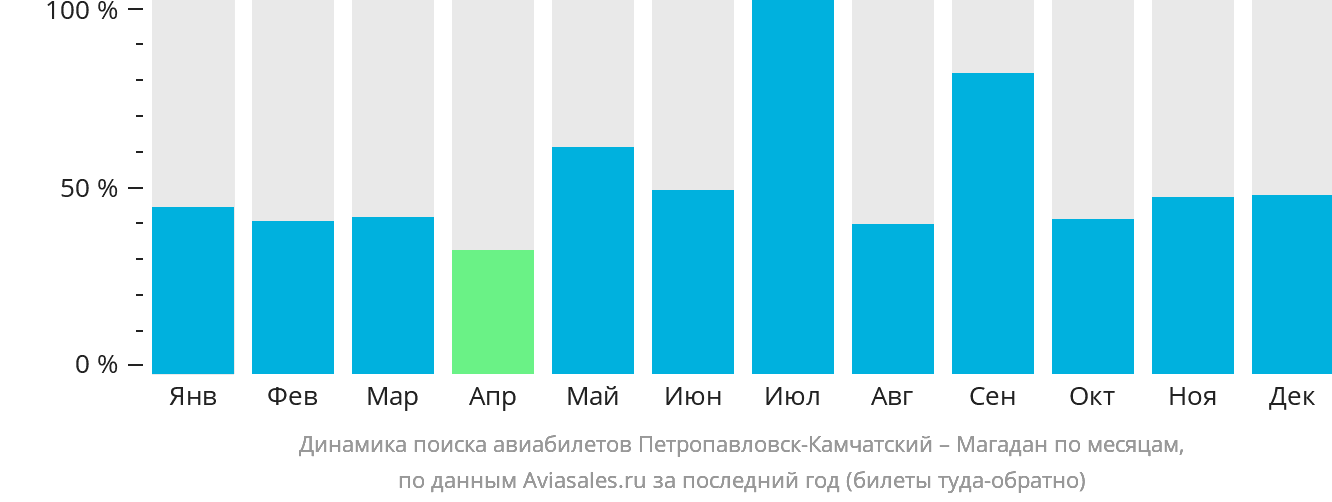 Динамика поиска авиабилетов из Петропавловска-Камчатского в Магадан по месяцам