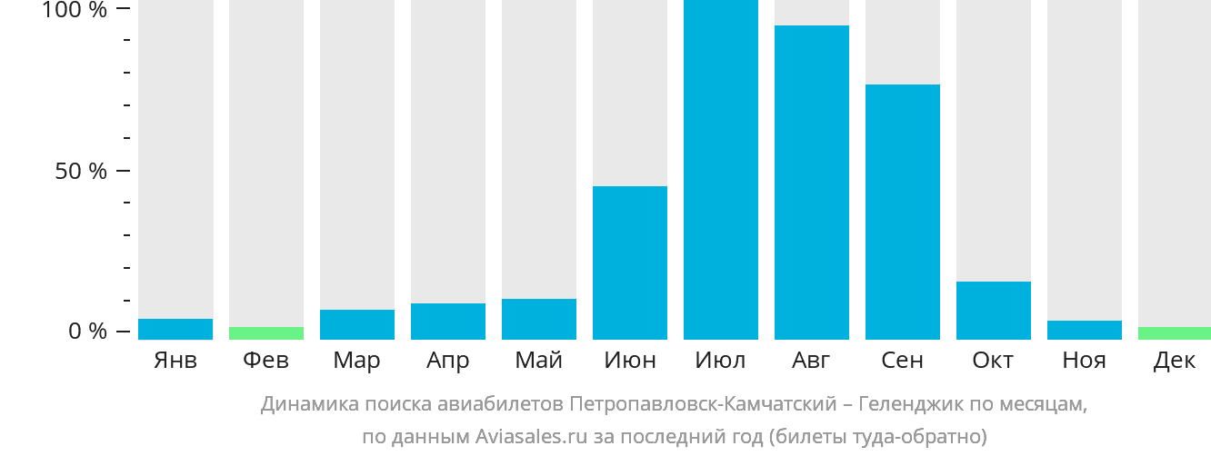 Динамика поиска авиабилетов из Петропавловска-Камчатского в Геленджик по месяцам