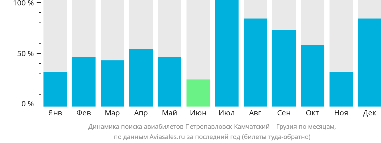 Динамика поиска авиабилетов из Петропавловска-Камчатского в Грузию по месяцам