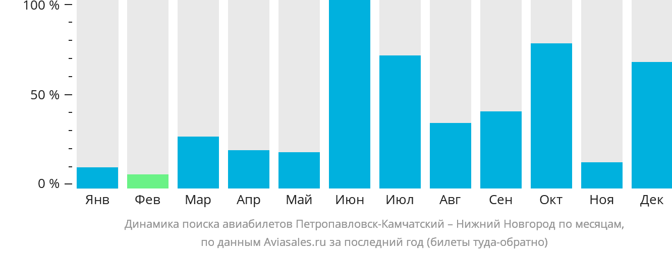 Динамика поиска авиабилетов из Петропавловска-Камчатского в Нижний Новгород по месяцам