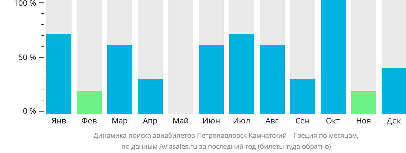 Динамика поиска авиабилетов из Петропавловска-Камчатского в Грецию по месяцам