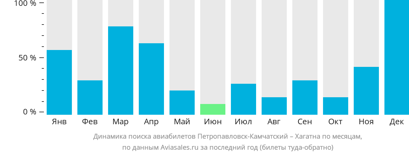 Динамика поиска авиабилетов из Петропавловска-Камчатского в Хагатну по месяцам