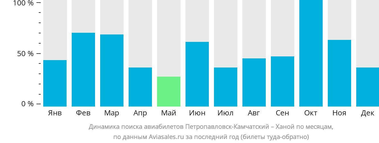 Динамика поиска авиабилетов из Петропавловска-Камчатского в Ханой по месяцам
