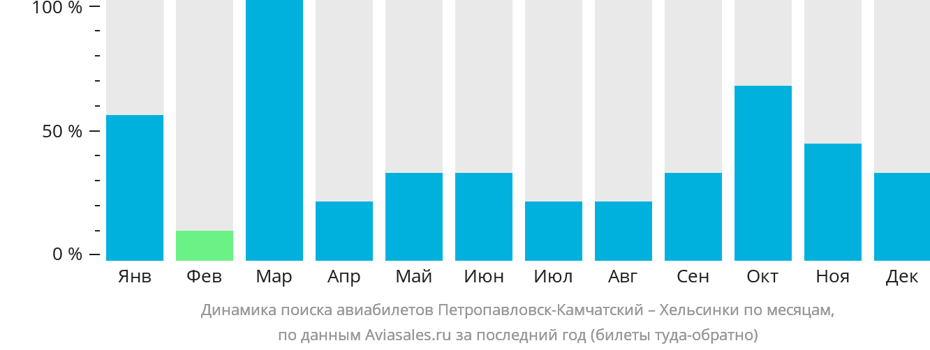 Динамика поиска авиабилетов из Петропавловска-Камчатского в Хельсинки по месяцам