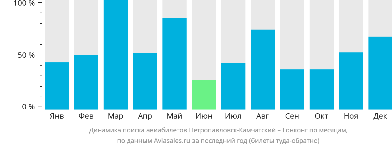 Динамика поиска авиабилетов из Петропавловска-Камчатского в Гонконг по месяцам