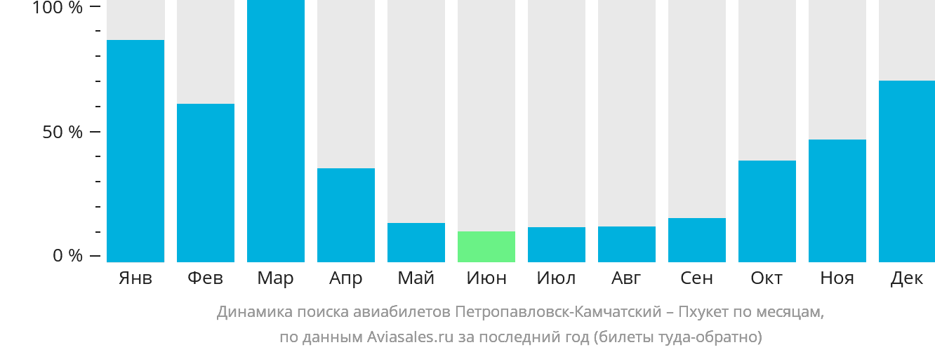 Динамика поиска авиабилетов из Петропавловска-Камчатского на Пхукет по месяцам