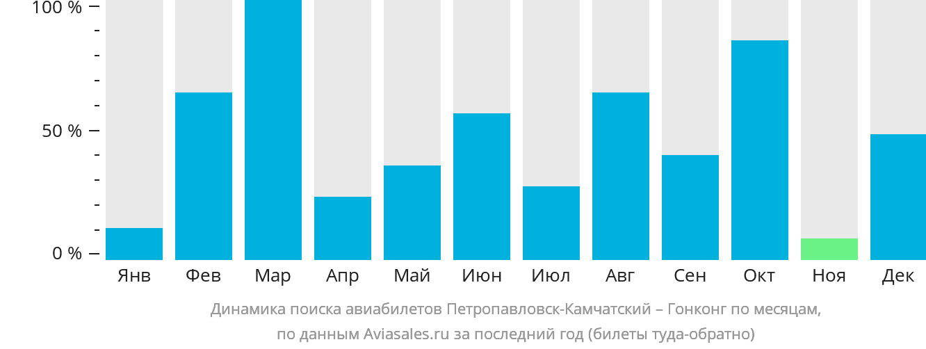Динамика поиска авиабилетов из Петропавловска-Камчатского в Гонконг по месяцам