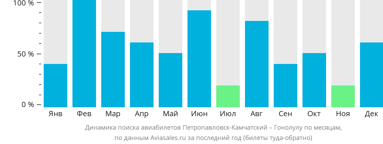 Динамика поиска авиабилетов из Петропавловска-Камчатского в Гонолулу по месяцам