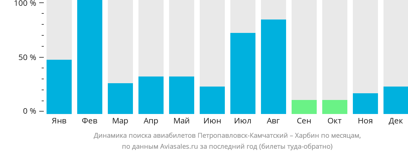 Динамика поиска авиабилетов из Петропавловска-Камчатского в Харбин по месяцам