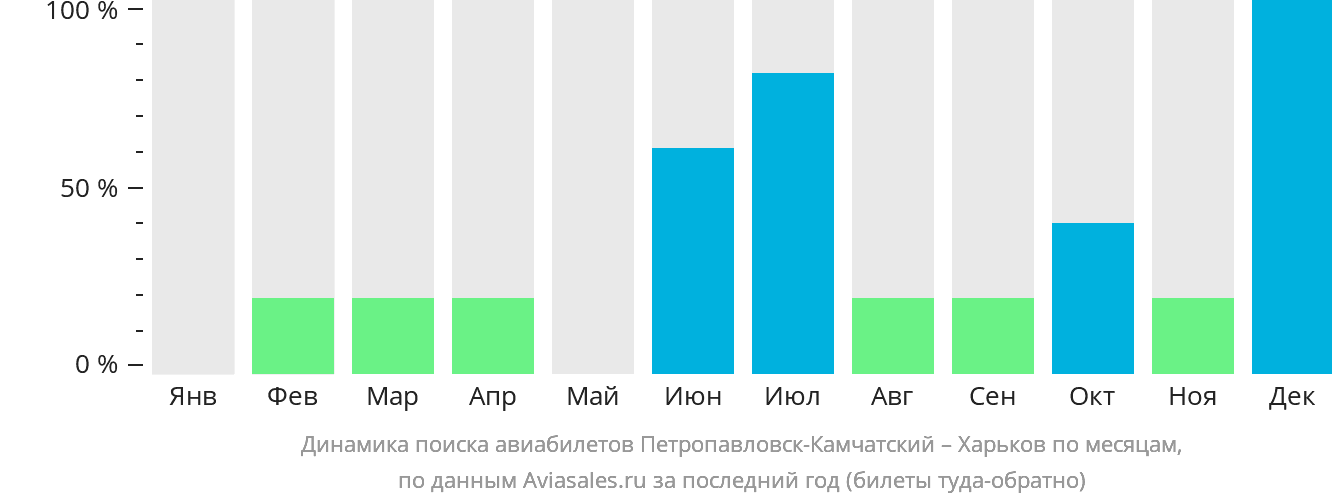 Динамика поиска авиабилетов из Петропавловска-Камчатского в Харьков по месяцам