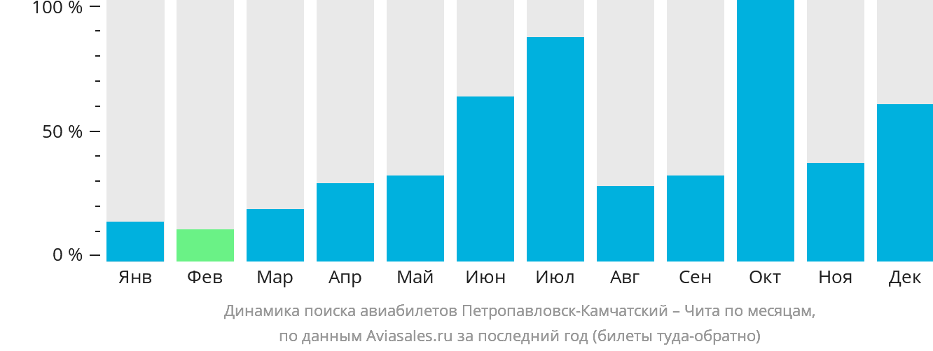 Динамика поиска авиабилетов из Петропавловска-Камчатского в Читу по месяцам