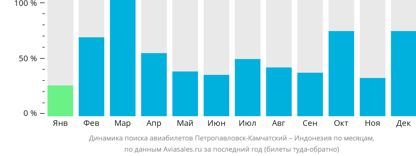 Динамика поиска авиабилетов из Петропавловска-Камчатского в Индонезию по месяцам