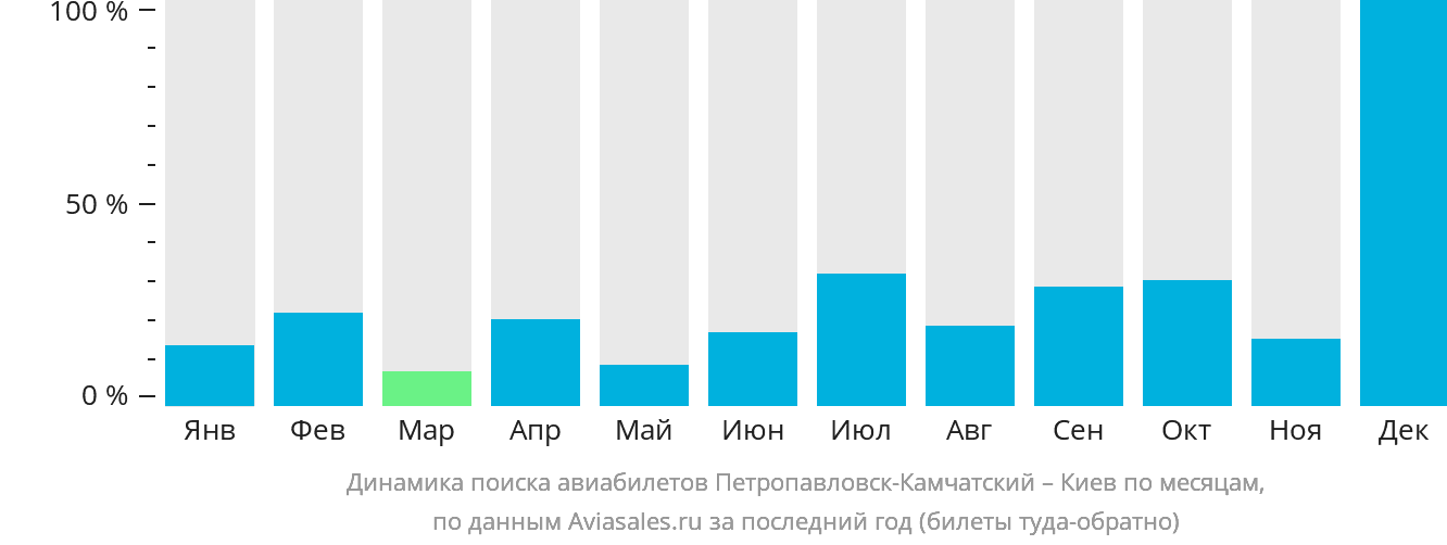 Динамика поиска авиабилетов из Петропавловска-Камчатского в Киев по месяцам