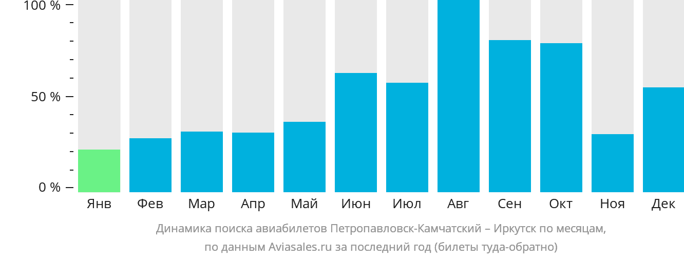 Динамика поиска авиабилетов из Петропавловска-Камчатского в Иркутск по месяцам