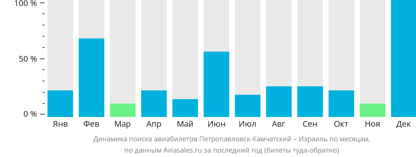 Динамика поиска авиабилетов из Петропавловска-Камчатского в Израиль по месяцам