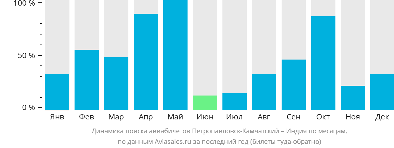 Динамика поиска авиабилетов из Петропавловска-Камчатского в Индию по месяцам