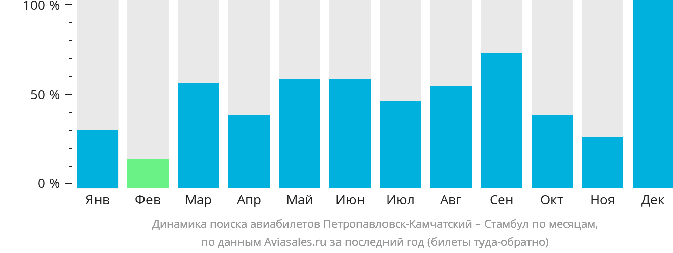 Динамика поиска авиабилетов из Петропавловска-Камчатского в Стамбул по месяцам