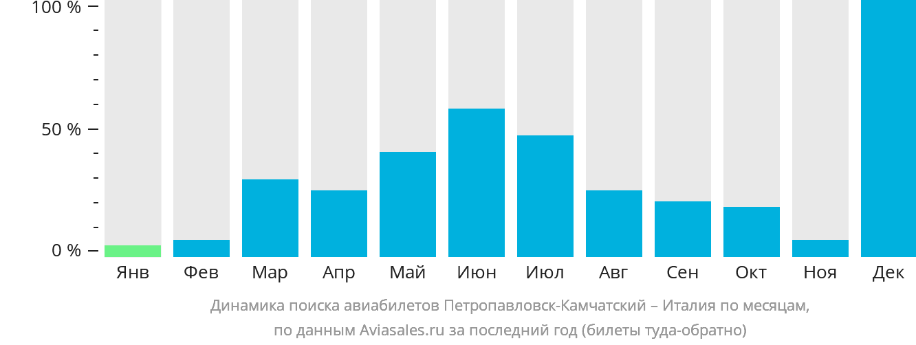 Динамика поиска авиабилетов из Петропавловска-Камчатского в Италию по месяцам