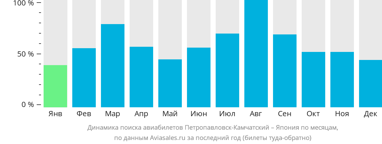 Динамика поиска авиабилетов из Петропавловска-Камчатского в Японию по месяцам