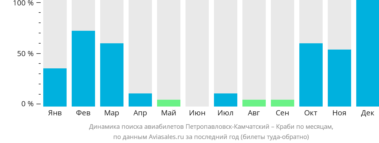 Динамика поиска авиабилетов из Петропавловска-Камчатского в Краби по месяцам