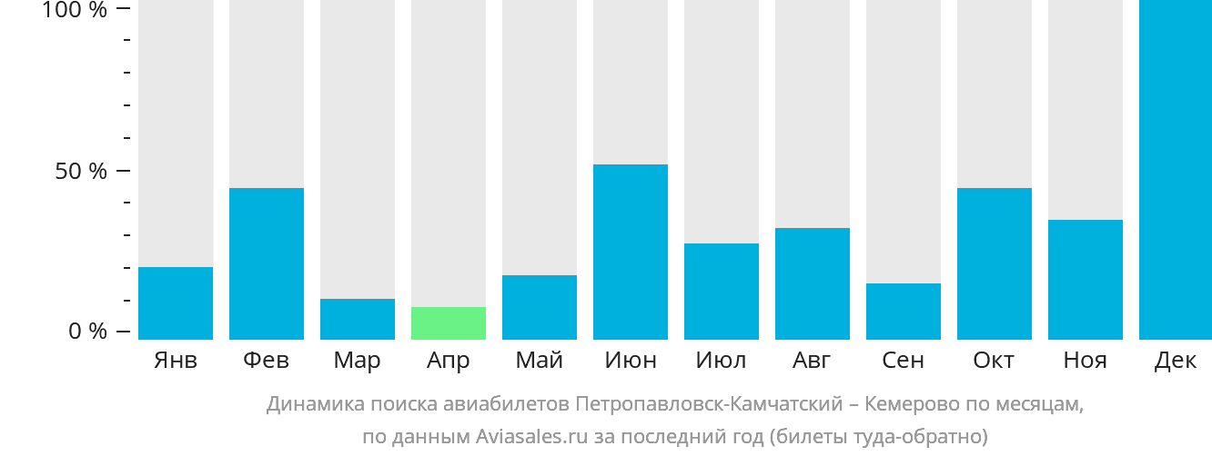 Динамика поиска авиабилетов из Петропавловска-Камчатского в Кемерово по месяцам