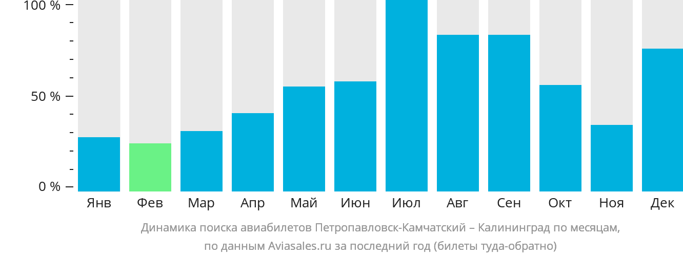 Динамика поиска авиабилетов из Петропавловска-Камчатского в Калининград по месяцам