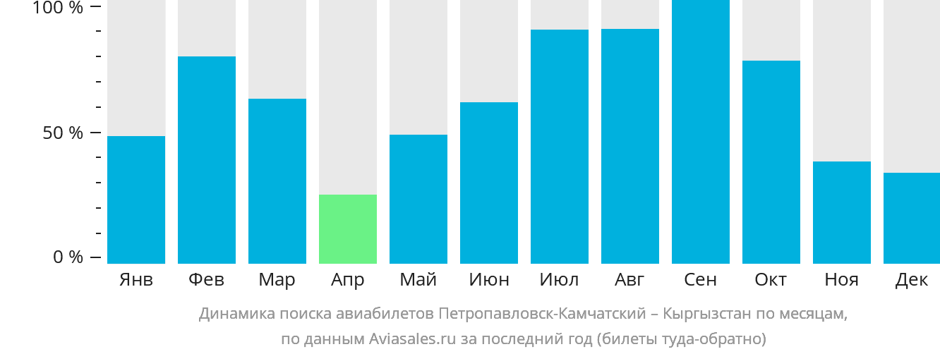 Динамика поиска авиабилетов из Петропавловска-Камчатского в Кыргызстан по месяцам