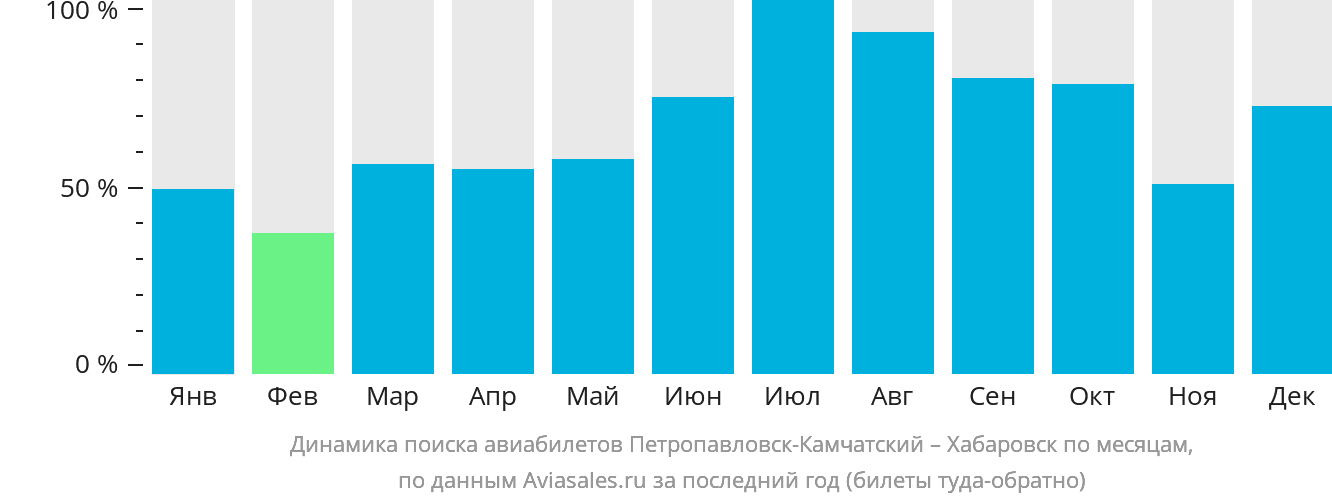 Динамика поиска авиабилетов из Петропавловска-Камчатского в Хабаровск по месяцам