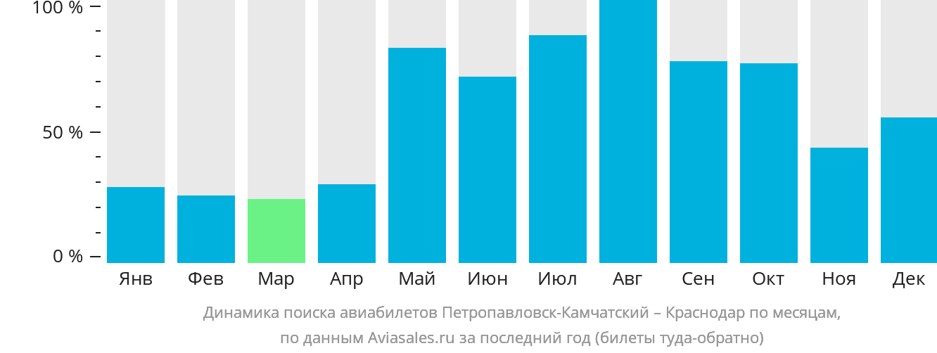 Динамика поиска авиабилетов из Петропавловска-Камчатского в Краснодар по месяцам