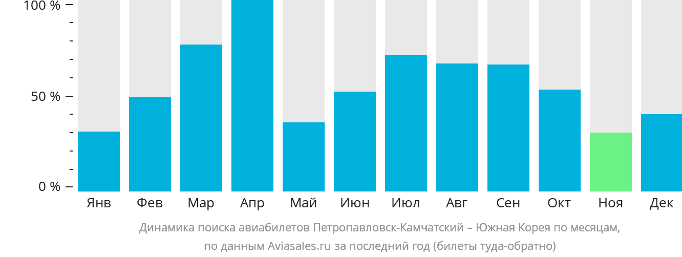 Динамика поиска авиабилетов из Петропавловска-Камчатского в Южную Корею по месяцам